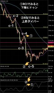 XAUUSD 1分足チャート RCI下降ヒドゥンとRSI上昇ダイバージェンスの複合分析（マサト）